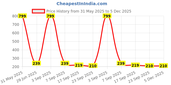 myntra.com LooMantha Blue & White Checked Waterproof 2-Seater Table Cover loomantha Price History Graph from 31 May 2025 to 5 Dec 2025