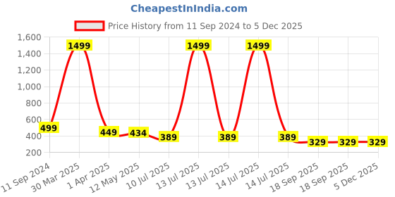 myntra.com LooMantha Blue Geometric Printed Waterproof Plastic 6-Seater Table Cover loomantha Price History Graph from 11 Sep 2024 to 5 Dec 2025