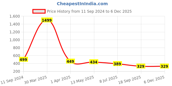 myntra.com LooMantha Blue Geometric Printed Waterproof Plastic 6-Seater Table Cover loomantha Price History Graph from 11 Sep 2024 to 5 Dec 2025