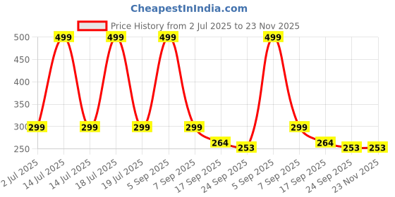 myntra.com LooMantha Brown 1 Piece Printed Water Resistant Drawer Organiser loomantha Price History Graph from 2 Jul 2025 to 22 Nov 2025