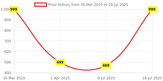 myntra.com LooMantha Brown Abstract Table Runner loomantha Price History Graph from 30 Mar 2025 to 9 Jul 2025