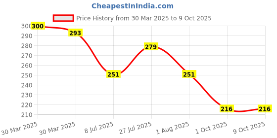 myntra.com LooMantha Brown & Black 6 Pieces Printed Rectangle Shaped Table Placemats loomantha Price History Graph from 30 Mar 2025 to 8 Oct 2025