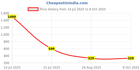 myntra.com LooMantha Brown & Peach Floral Printed Waterproof Rectangle 6-Seater Table Cover loomantha Price History Graph from 14 Jul 2025 to 8 Oct 2025