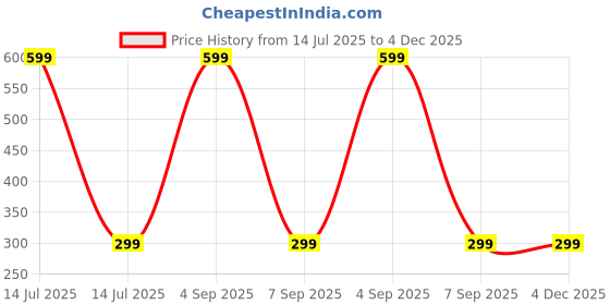 myntra.com LooMantha Brown & Red 5 Pieces Checked Fridge Appliance Covers & Mats loomantha Price History Graph from 14 Jul 2025 to 4 Dec 2025
