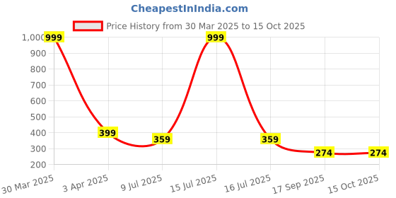 myntra.com LooMantha Brown & Red Floral Cotton Round 4-Seater Table Cover loomantha Price History Graph from 30 Mar 2025 to 14 Oct 2025