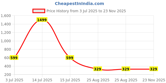 myntra.com LooMantha Brown & Red Floral Printed Waterproof Rectangle 6-Seater Table Cover loomantha Price History Graph from 3 Jul 2025 to 23 Nov 2025