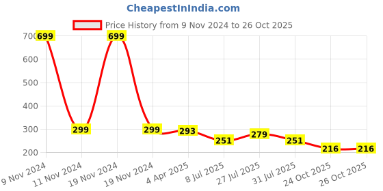 myntra.com LooMantha Brown & White 6 Pieces Printed Rectangle Shaped Table Placemats loomantha Price History Graph from 9 Nov 2024 to 26 Oct 2025