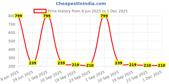 myntra.com LooMantha Brown & White Fruits Printed Waterproof 2-Seater Table Cover loomantha Price History Graph from 8 Jun 2025 to 30 Nov 2025