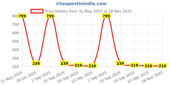 myntra.com LooMantha Brown & White Geometric Printed Waterproof 2-Seater Table Cover loomantha Price History Graph from 31 May 2025 to 28 Nov 2025