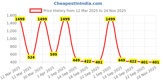 myntra.com LooMantha Brown & White Printed Water Resistant Shelf Liner Organisers loomantha Price History Graph from 12 Mar 2025 to 23 Nov 2025