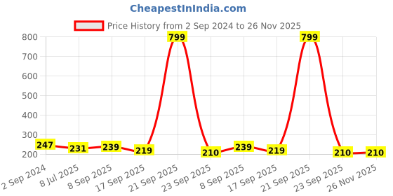 myntra.com LooMantha Brown Geometric Printed Waterproof Plastic 4-Seater Table Cover loomantha Price History Graph from 2 Sep 2024 to 26 Nov 2025