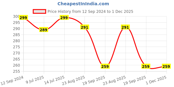 myntra.com LooMantha Brown Geometric Printed Waterproof Plastic 4-Seater Table Cover loomantha Price History Graph from 12 Sep 2024 to 30 Nov 2025