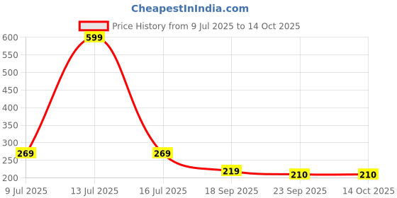 myntra.com LooMantha Brown Geometric Printed Waterproof Plastic 4-Seater Table Cover loomantha Price History Graph from 9 Jul 2025 to 13 Oct 2025