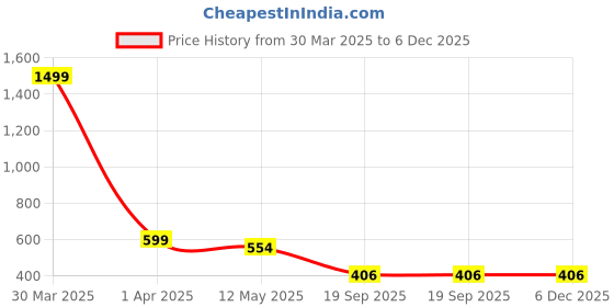 myntra.com LooMantha Brown Geometric Printed Waterproof Plastic 6-Seater Table Cover loomantha Price History Graph from 30 Mar 2025 to 6 Dec 2025