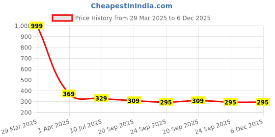 myntra.com LooMantha Brown Geometric Printed Waterproof Plastic 6-Seater Table Cover loomantha Price History Graph from 29 Mar 2025 to 6 Dec 2025