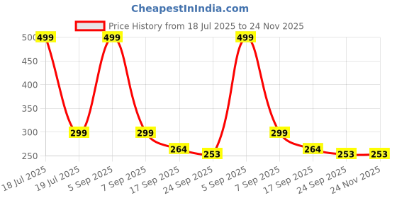 myntra.com LooMantha Brown Printed Water Resistant Drawer Organiser loomantha Price History Graph from 18 Jul 2025 to 23 Nov 2025