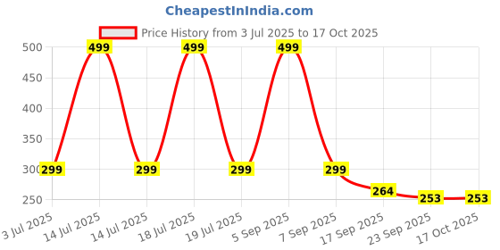 myntra.com LooMantha Brown Set of 1 Water Resistant Drawer Organiser Organisers loomantha Price History Graph from 3 Jul 2025 to 16 Oct 2025