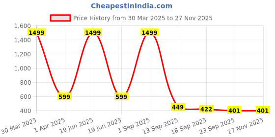myntra.com LooMantha Brown Set of 1 Water Resistant Shelf Liner Organisers loomantha Price History Graph from 30 Mar 2025 to 26 Nov 2025