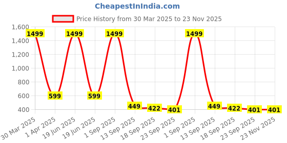 myntra.com LooMantha Brown Set of 1 Water Resistant Shelf Liner Organisers loomantha Price History Graph from 30 Mar 2025 to 23 Nov 2025
