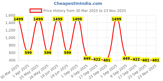 myntra.com LooMantha Brown Set of 1 Water Resistant Shelf Liner Organisers loomantha Price History Graph from 30 Mar 2025 to 23 Nov 2025