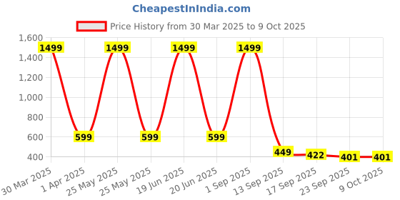myntra.com LooMantha Brown Set of 1 Water Resistant Shelf Liner Organisers loomantha Price History Graph from 30 Mar 2025 to 9 Oct 2025