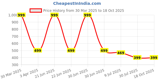 myntra.com LooMantha Coper-Toned & White 4 Pieces Tropical Printed L-Pressing Round Table Placemats loomantha Price History Graph from 30 Mar 2025 to 18 Oct 2025