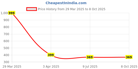 myntra.com LooMantha Cream & Brown Printed  Runners loomantha Price History Graph from 29 Mar 2025 to 8 Oct 2025