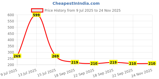 myntra.com LooMantha Cream And Red Floral Printed Rectangle Waterproof Plastic 4-Seater Table Cover loomantha Price History Graph from 9 Jul 2025 to 24 Nov 2025