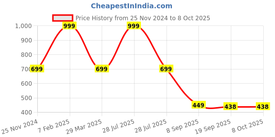 myntra.com LooMantha Geometric Table Runner loomantha Price History Graph from 25 Nov 2024 to 8 Oct 2025