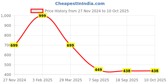 myntra.com LooMantha Geometric Table Runner loomantha Price History Graph from 27 Nov 2024 to 8 Oct 2025