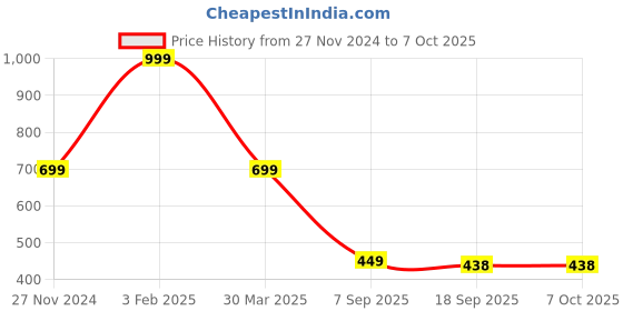 myntra.com LooMantha Geometric Table Runner loomantha Price History Graph from 27 Nov 2024 to 7 Oct 2025