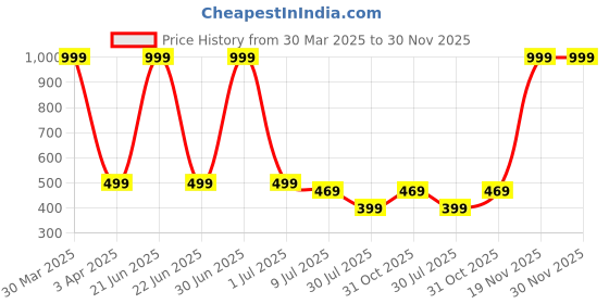myntra.com LooMantha Gold Toned 4 Pieces Floral Textured Table Placemats loomantha Price History Graph from 30 Mar 2025 to 30 Nov 2025