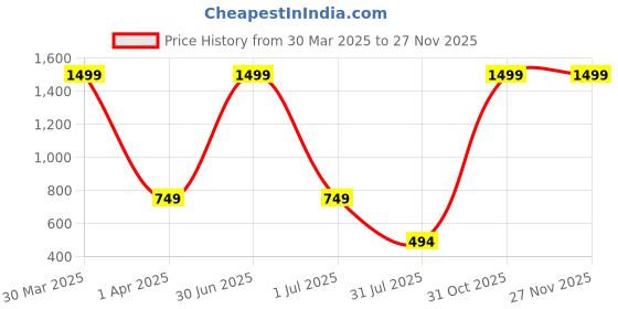 myntra.com LooMantha Gold Toned 6 Pieces Printed Round Table Placemats loomantha Price History Graph from 30 Mar 2025 to 26 Nov 2025