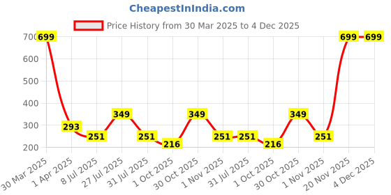 myntra.com LooMantha Gold-Toned & White 2 Pieces Floral Printed Round Table Placemats loomantha Price History Graph from 30 Mar 2025 to 3 Dec 2025