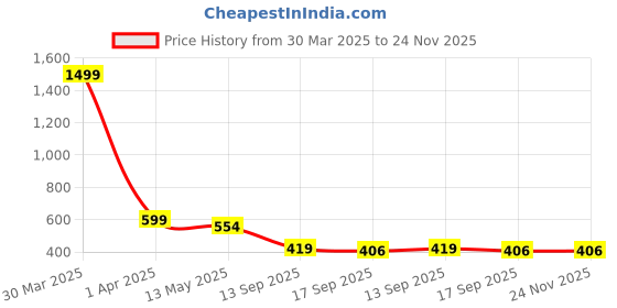 myntra.com LooMantha Gold-Toned Geometric Printed Waterproof Plastic 6-Seater Table Cover with Patchwork details loomantha Price History Graph from 30 Mar 2025 to 23 Nov 2025