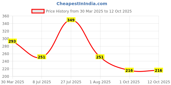 myntra.com LooMantha Green & Brown 6 Pieces Printed Rectangle Shaped Table Placemats loomantha Price History Graph from 30 Mar 2025 to 12 Oct 2025
