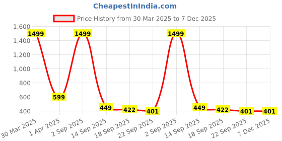 myntra.com LooMantha Green & Yellow Floral Printed Water Resistant Shelf Liner Organisers loomantha Price History Graph from 30 Mar 2025 to 6 Dec 2025