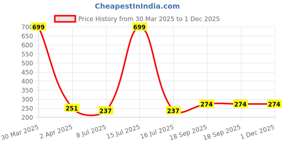 myntra.com LooMantha Green Floral Cotton Round 2-Seater Table Cover loomantha Price History Graph from 30 Mar 2025 to 30 Nov 2025