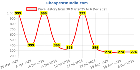 myntra.com LooMantha Green Floral Cotton Round 4-Seater Table Cover loomantha Price History Graph from 30 Mar 2025 to 5 Dec 2025