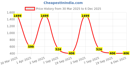 myntra.com LooMantha Green Geometric Printed Waterproof Plastic 6-Seater Table Cover loomantha Price History Graph from 30 Mar 2025 to 5 Dec 2025
