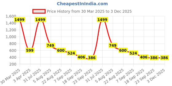 myntra.com LooMantha Green Geometric Printed Waterproof Plastic 6-Seater Table Cover loomantha Price History Graph from 30 Mar 2025 to 3 Dec 2025