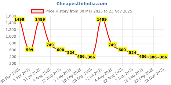 myntra.com LooMantha Grey Geometric Printed Waterproof Plastic 6-Seater Table Cover loomantha Price History Graph from 30 Mar 2025 to 23 Nov 2025