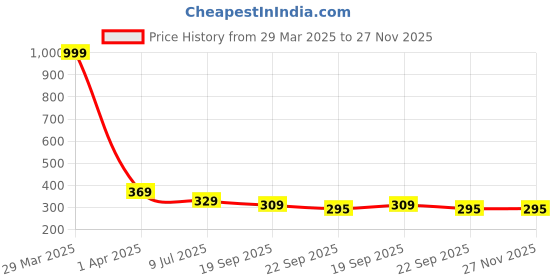 myntra.com LooMantha Grey Geometric Printed Waterproof Plastic 6-Seater Table Cover loomantha Price History Graph from 29 Mar 2025 to 27 Nov 2025