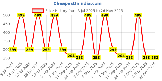 myntra.com LooMantha Grey Printed Water Resistant Shelf Liner Organisers loomantha Price History Graph from 3 Jul 2025 to 26 Nov 2025
