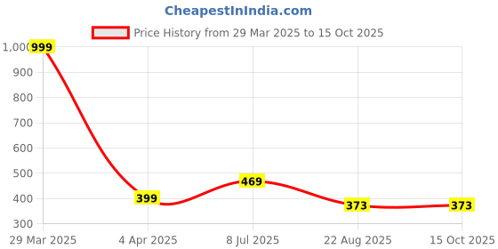 myntra.com loomantha LooManthaBeige Printed Runners loomantha Price History Graph from 29 Mar 2025 to 15 Oct 2025