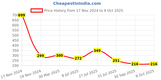 myntra.com loomantha LooManthaTransparent and Black 6 Pieces Printed Table Placemats loomantha Price History Graph from 17 Nov 2024 to 9 Oct 2025