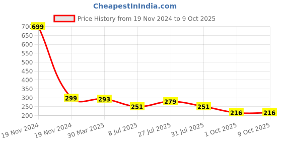 myntra.com LooMantha Maroon 6 Pieces Printed Rectangle Shaped Table Placemats loomantha Price History Graph from 19 Nov 2024 to 9 Oct 2025