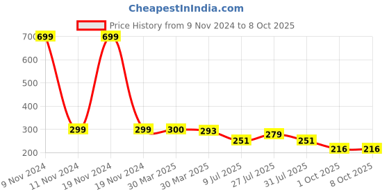 myntra.com LooMantha Maroon & Black 6 Pieces Rectangle Shaped Printed Table Placemats loomantha Price History Graph from 9 Nov 2024 to 8 Oct 2025