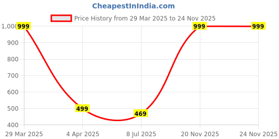 myntra.com LooMantha Maroon & Pink Floral Printed Cotton Table Runner loomantha Price History Graph from 29 Mar 2025 to 24 Nov 2025