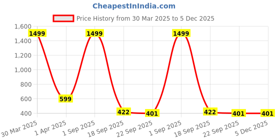 myntra.com LooMantha Maroon & White Floral Printed Water Resistant Shelf Liner Organisers loomantha Price History Graph from 30 Mar 2025 to 5 Dec 2025